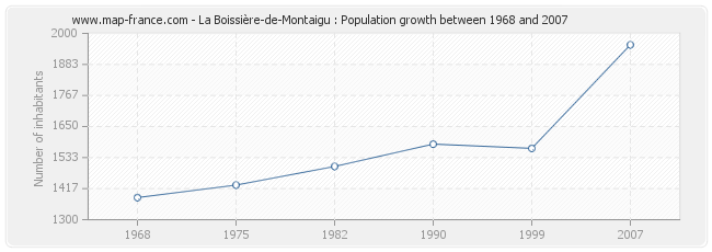 Population La Boissière-de-Montaigu